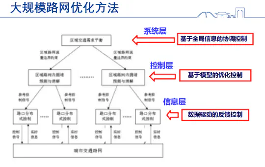 大规模交通网络控制