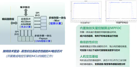 MPC-Driven Integrated Robot Joint