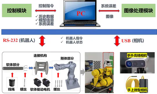 刚柔混合视觉伺服机器人